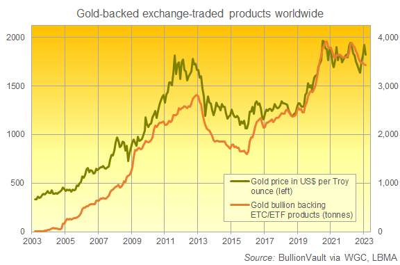  Graphique des lingots mondiaux des ETP adossés à l'or en tonnes