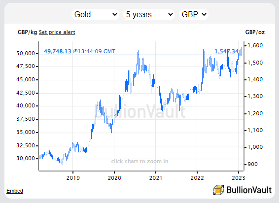 Cours de l'or en pounds ces 5 dernières années 