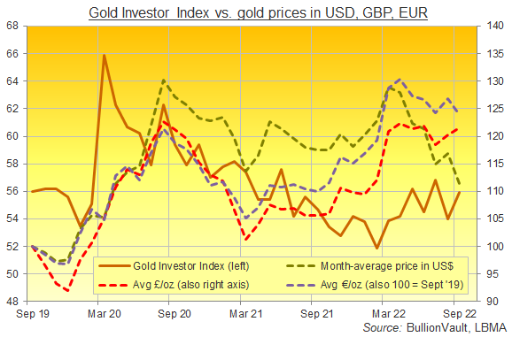 es cours de l'or en dollars, en livres et en euros face a l'indice des investisseurs dans l'or 