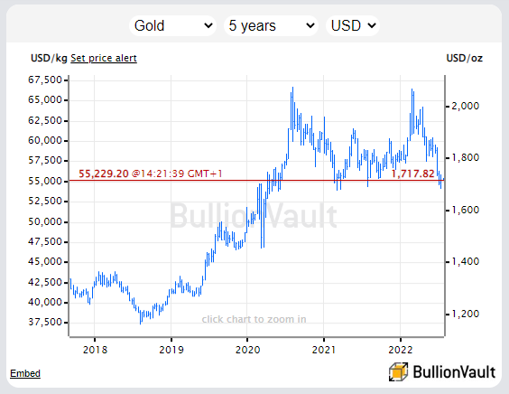 Le graphique des prix de l'or de BullionVault en dollars ces cinq dernières années