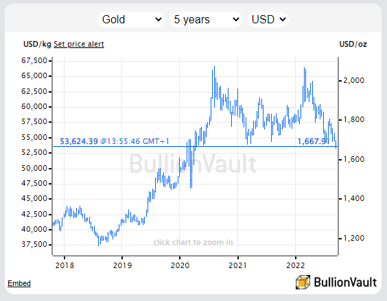 Graphique des cours de l'or en dollars ces 5 dernières années 