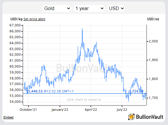 Les cours de l'or en dollars ces douze derniers mois 
