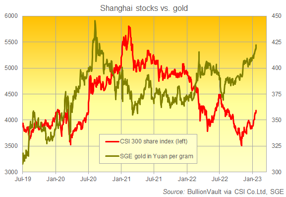 CSI 300 index et SCE Gold en Yuan par gramme 