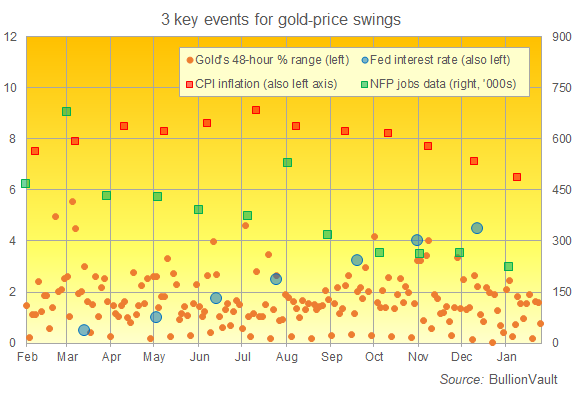 Les 3 évènements clés des fluctuations des cours de l'or 
