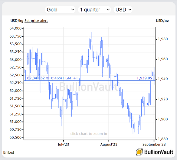 Cours de l'or en USD sur un trimestre. Source: BullionVault 