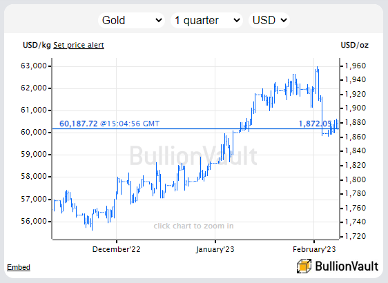 Cours de l'or en UDS ce dernier trimestre 