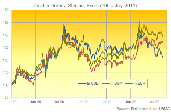 Cours de l'or en USD, EUR et GBP depuis Juillet 2019