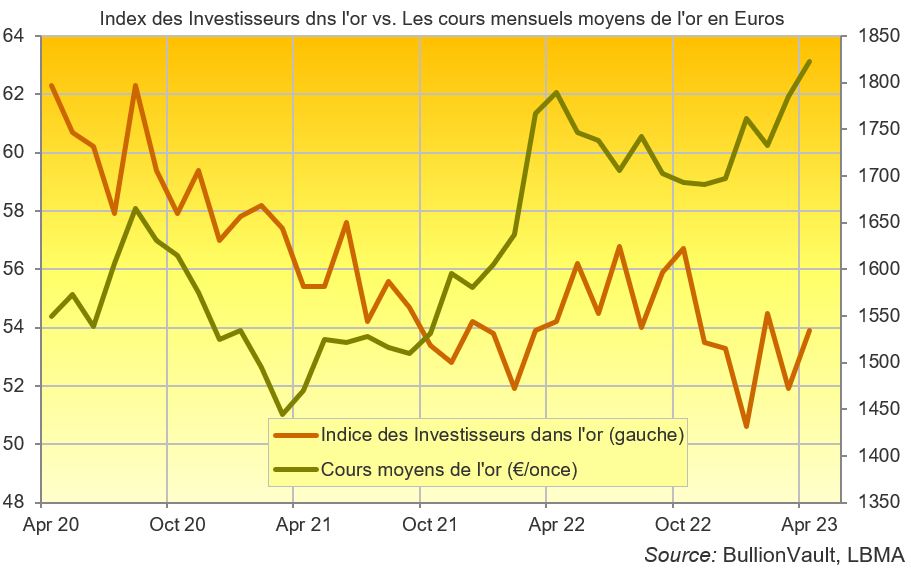 Indice des investisseurs dans l'or vs les cours moyens de l'or en euros. Source: BullionVault 