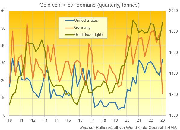 Graphique de la demande trimestrielle de pièces d'or et de petits lingots aux États-Unis par rapport à l'Allemagne. Source : BullionVault : BullionVault