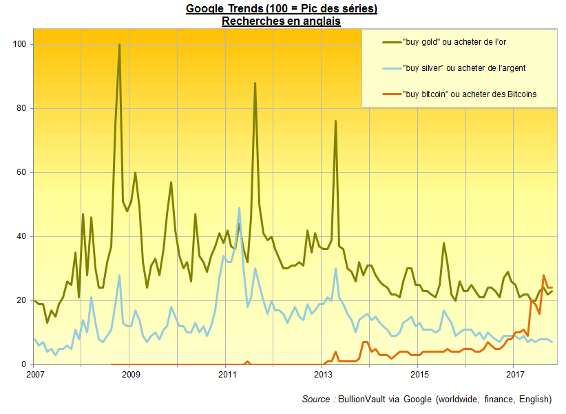 Google Trends pour les termes de recherche liés aux achats d'or, d'argent et de Bitcoins, BullionVault