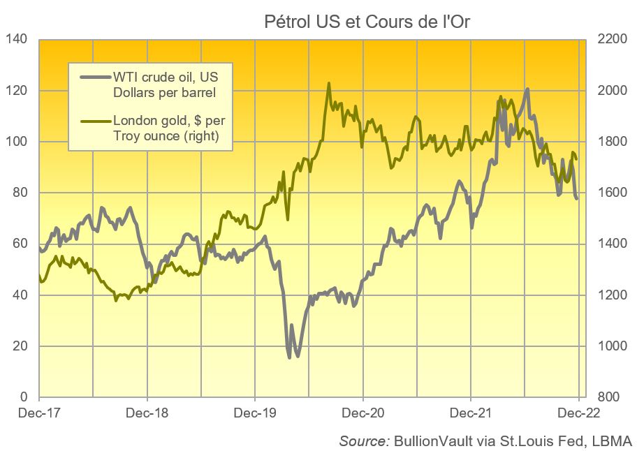 Les cours du pétrol américain face aux cours de l'or en dollars 