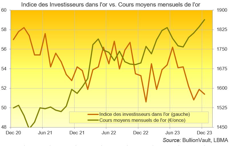 Graphique de l'indice des investisseurs dans l'or vs les cours moyens de l'or en euros 