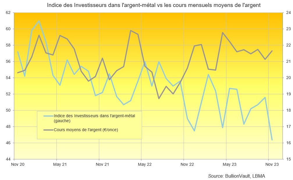Indice des Investisseurs dans l'argent métal vs les cours de l'argent-métal en euros Source: BullionVault 