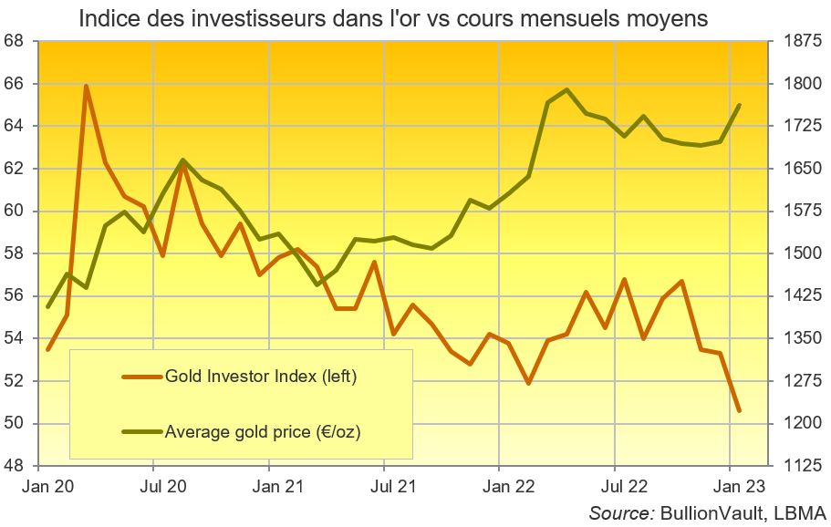 Indice des investisseurs en or vs les cours mensuels moyens de l'or