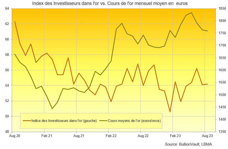 Graphique comparant l'indice des investisseurs dans l'or face aux cours de l'oir en euros par once
