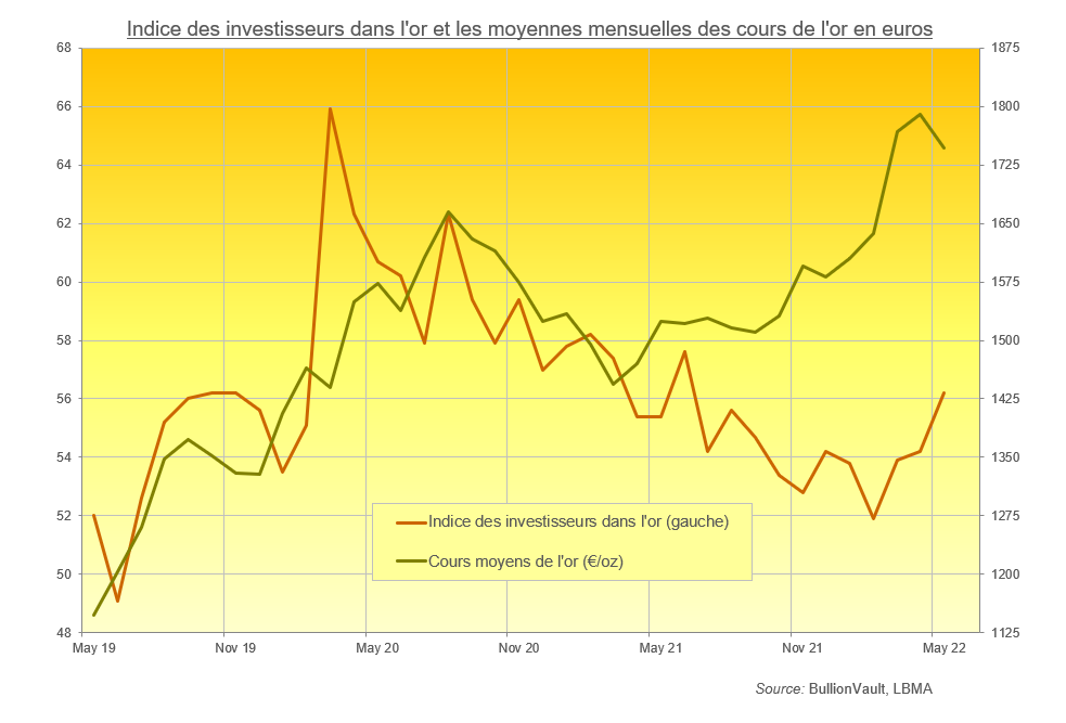 graphique de l'indice des investisseurs en or et des moyennes mensuelles des cours de l'or en €
