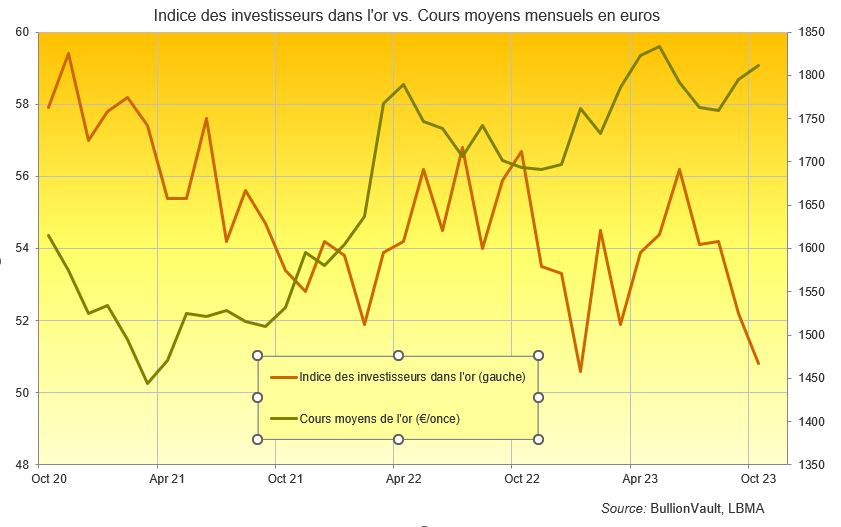 Graphique comparant l'indice des investisseurs dans l'or face aux cours de l'or en euros par once. Source: BullionVault 