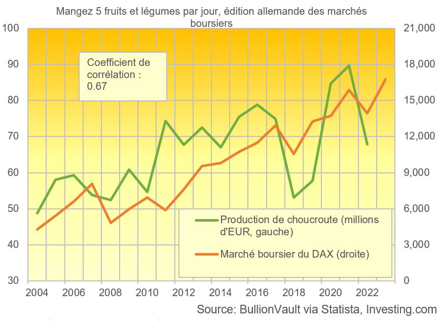Correlation entre la production de choucroute et la bourse allemande, source: BullionVault via Statista 