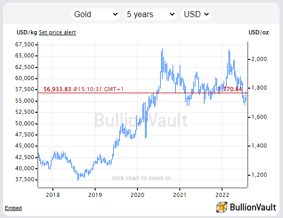 graphique montrant les cours de l'or sur ces 5 dernières années source BullionVault