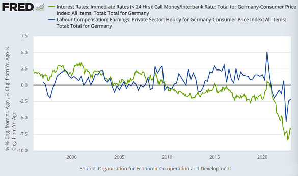 Taux d'intérêt au jour le jour en Allemagne (vert) et salaires moyens (bleu) face à l'inflation de l'IPC