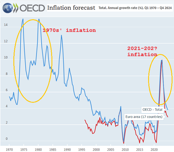 Inflation moyenne dans les principales economies de l'IPC et prévisions de l'inflation de la zone euro  