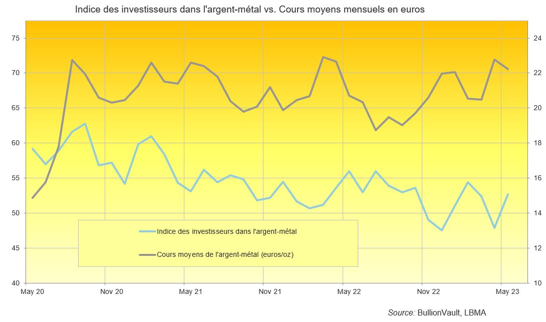 Indice des investisseurs dans l'argent vs les cours moyens en euros par once 