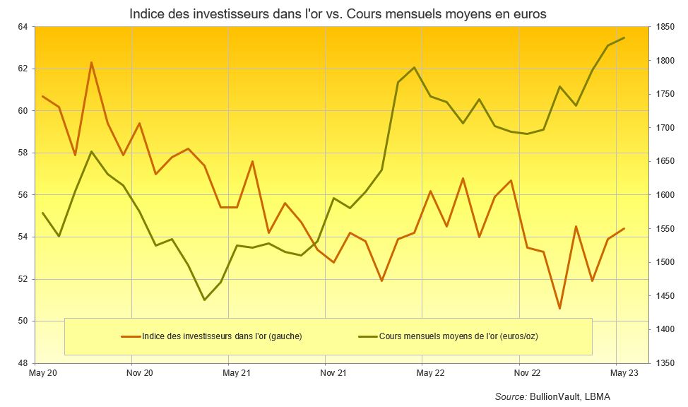 Indice des investisseurs dans l'or vs les cours moyens en euros par once 