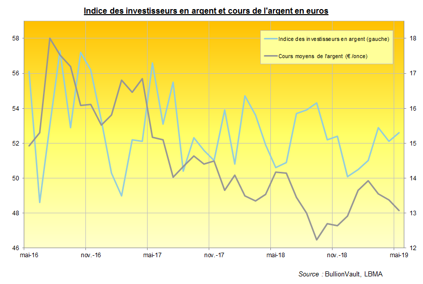 Indice des investisseurs en argent et cours de l'argent en euros, BullionVault