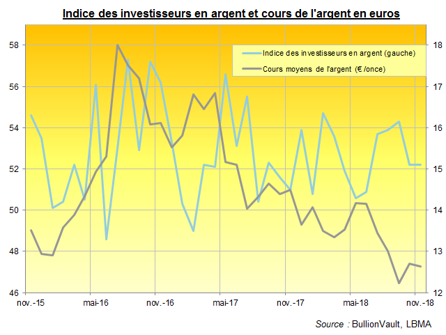 Indice des investisseurs en argent et cours de l'argent en euros.