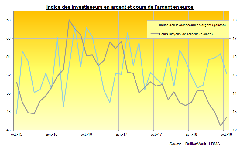 Indice des investisseurs en argent et cours de l'argent en euros