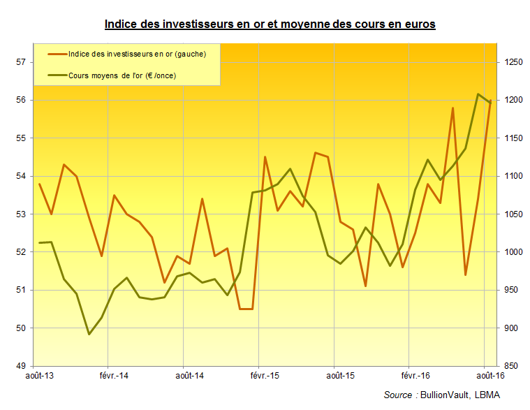 Indice des investisseurs en or et cours de l'or, BullionVault