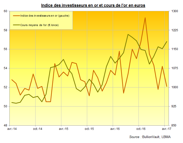 Indice des investisseurs en or et  cours de l'or en euros, BullionVault