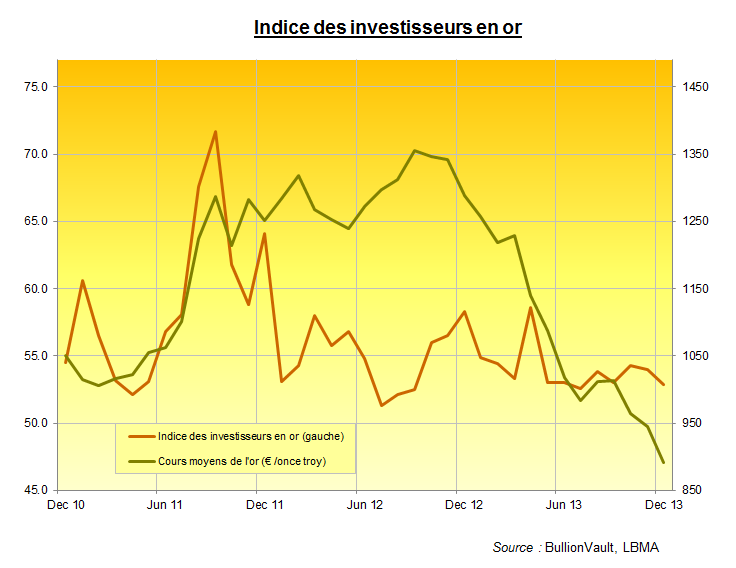 Indice des investisseurs en or de décembre 2010 à décembre 2013. Indice (gauche), cours de l’or moyens en euros par once (droite).
