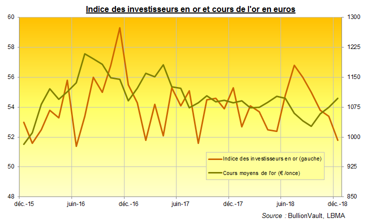 Indice des investisseurs en or et cours de l'or en euros, BullionVault
