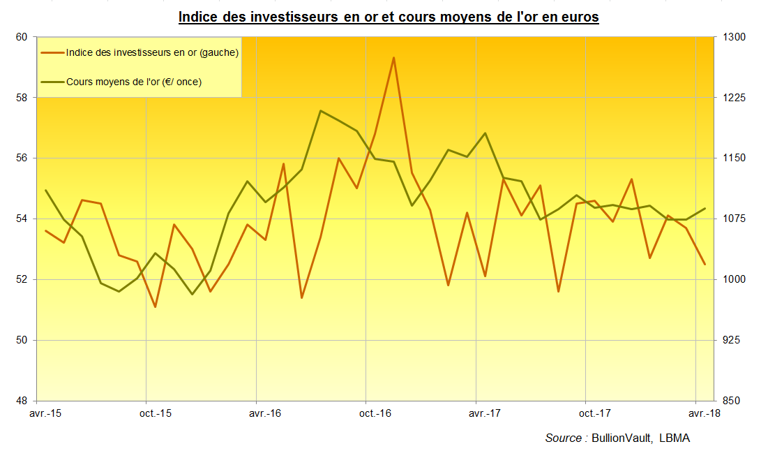 Indice des investisseurs en or et cours de l'or en euros, BullionVault