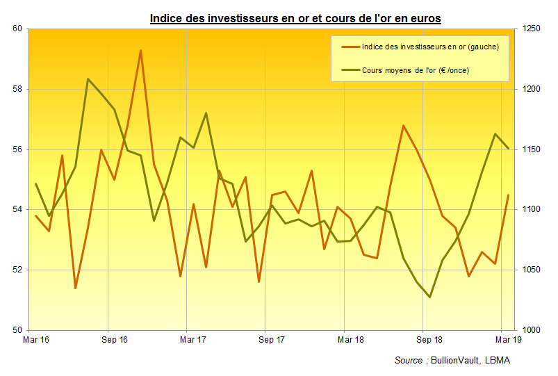 Indice des investisseurs en or et cours de l'or en euros