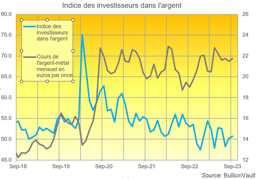 Indice des investisseurs dans l'argent-métal vs les cours de l'argent-métal en euros. Source: BullionVault 