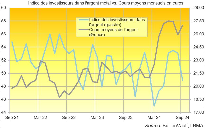 Indice des investisseurs dans l'argent-métal vs les cours de l'argent métal. Source: BullionVault 