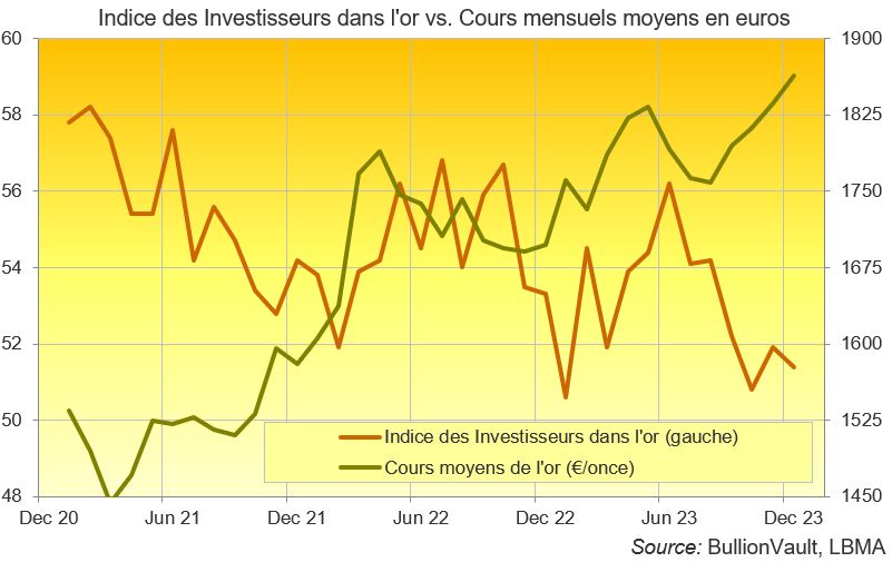Indices des investisseurs dans l'or face aux cours moyens de l'or, source: BullionVault, LBMA