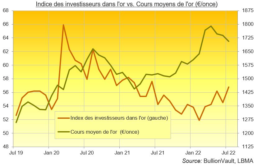 Indice des investisseurs dans l'or et cours de l'or en EUR par once 