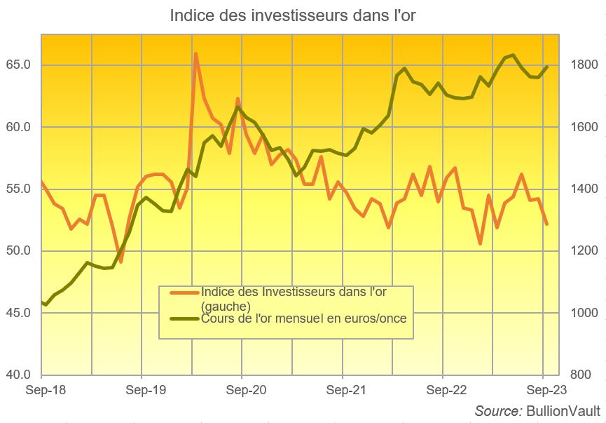 Indice des investisseurs dans l'or vs les cours de l'or en euros. Source: BullionVault 
