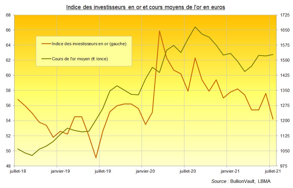 Indice des investisseurs en or et cours de l'or en euros