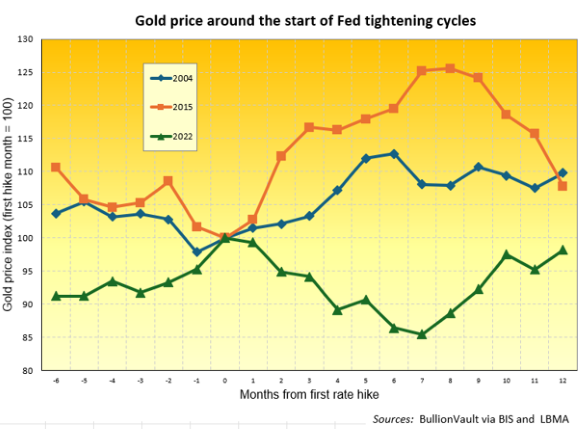Le cours de l'or au début des cycles de resserrement de la Fed