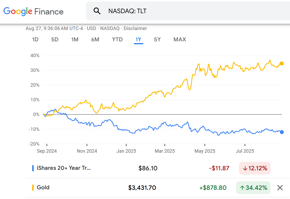 Évolution du prix de l'ETF TLT sur les obligations du Trésor américain à long terme par rapport au contrat à terme sur l'or Comex. Source : Google Finance