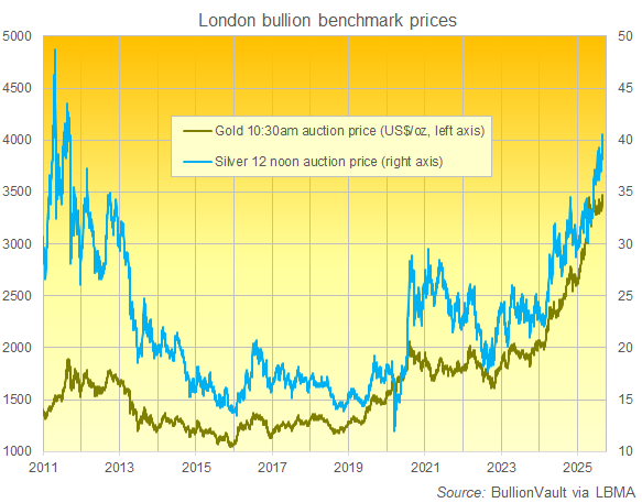 Prix de référence des ventes aux enchères de lingots d'or et d'argent à Londres. Source : BullionVault