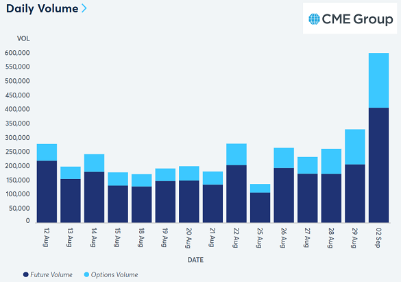 Graphique du volume des contrats à terme et des options sur l'or Comex. Source : CME