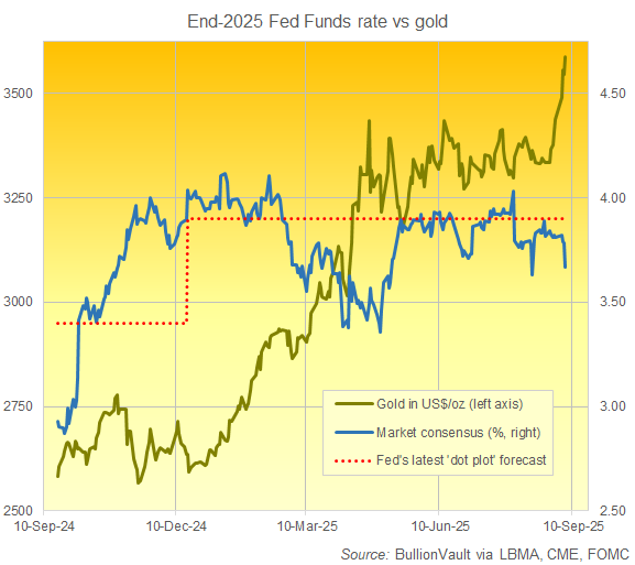 Graphique des prévisions des taux d'intérêt des fonds fédéraux à fin 2025 par rapport au prix actuel de l'or. Source : BullionVault via CME, LBMA