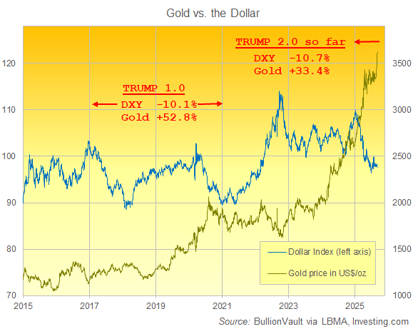 Graphique de l'or en dollars par rapport à l'indice DXY de la devise américaine. Source : BullionVault