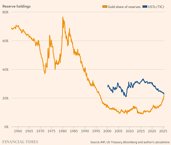 Graphique du FT comparant les réserves d'or déclarées des banques centrales et les obligations du Trésor américain