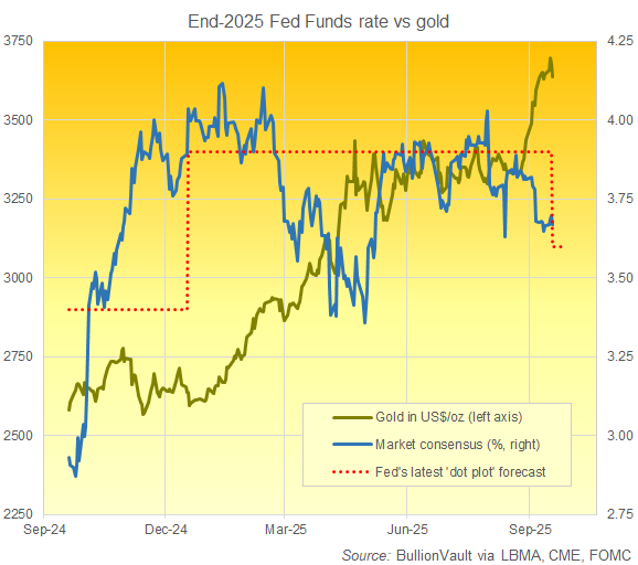 Graphique du cours actuel de l'or en dollars américains par rapport aux prévisions consensuelles du marché à terme sur les taux de la Fed à fin 2025, plus la projection médiane du FOMC au fil du temps. Source : BullionVault